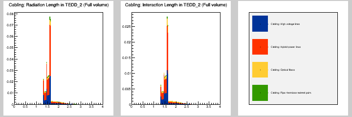 Cabling: MB in TEDD_2 (Full volume)